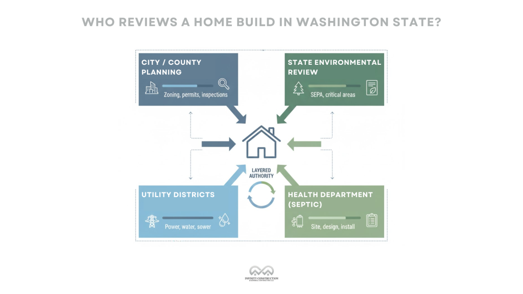 How To Build A House In Washington State - Who Reviews a Home Build in Washington State