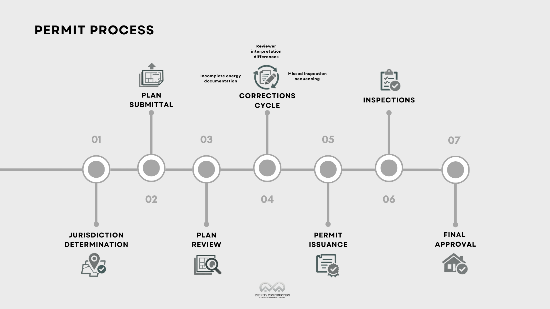The Washington State Building Permit Process 