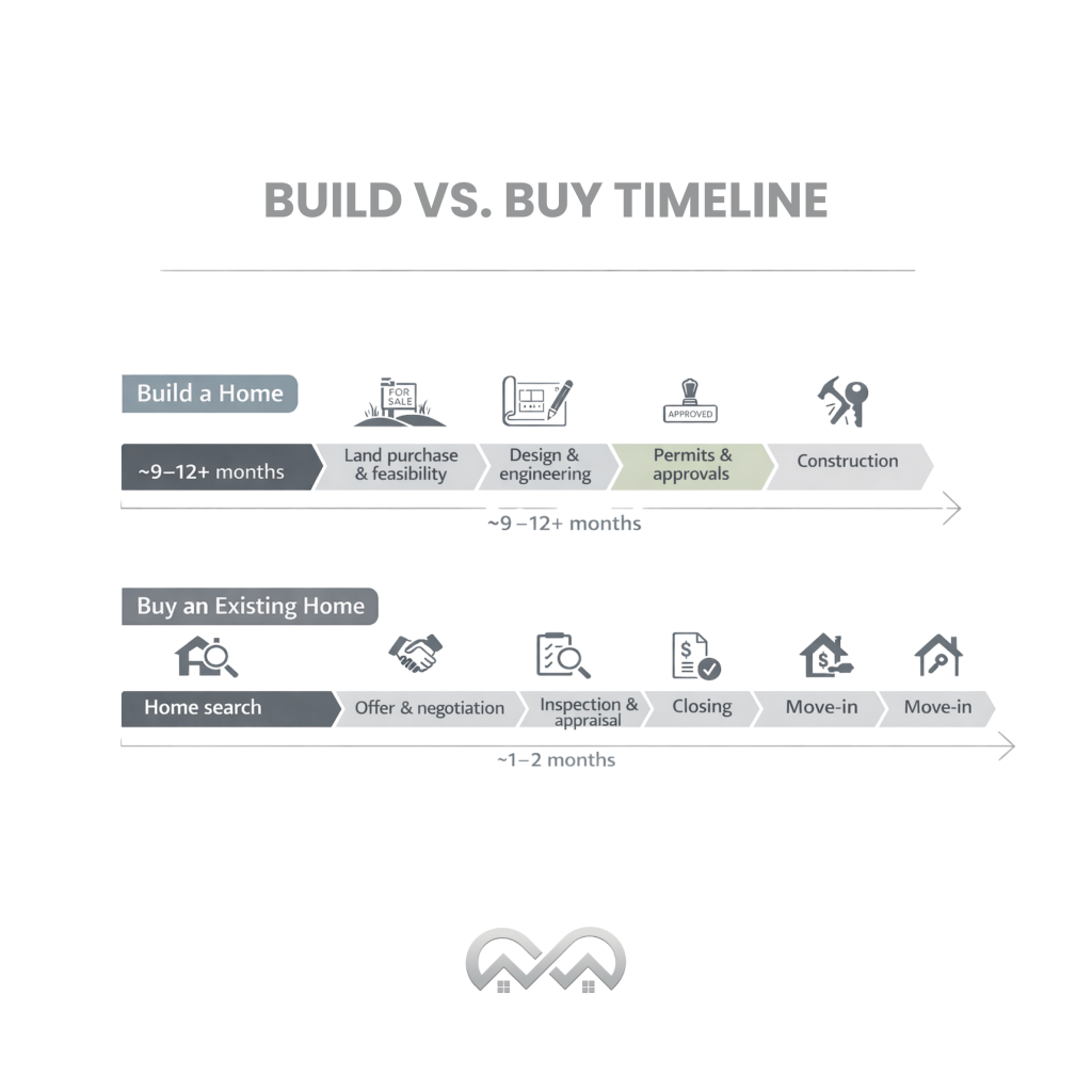 Build vs. Buy Timeline