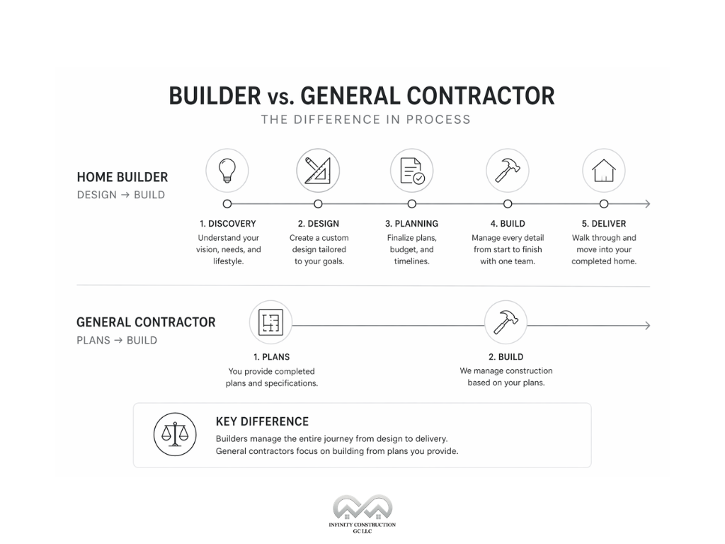 Builder vs General Contractor