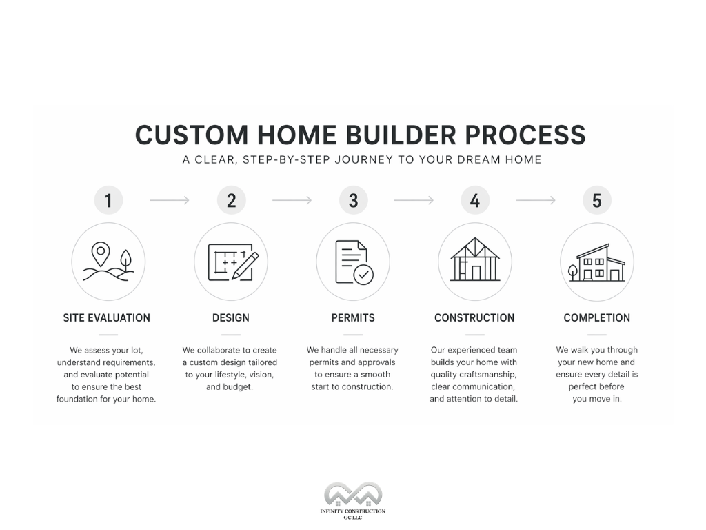 Custom home builder process