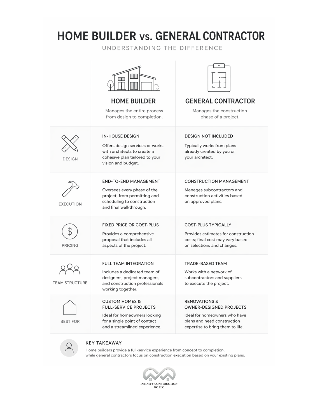 Home Builder vs General Contractor