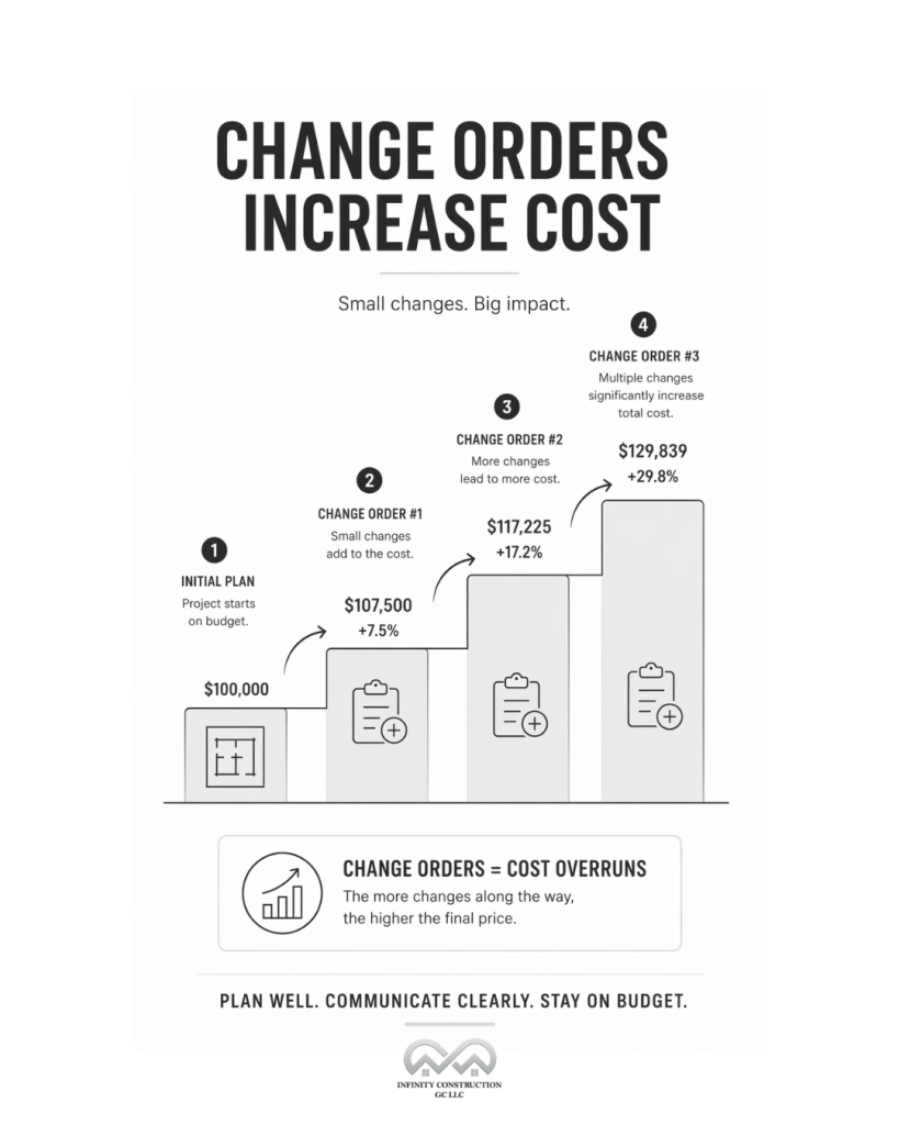 The hidden cost – Change orders