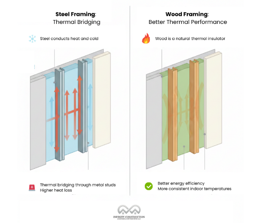 Is Steel Framing Better Than Wood