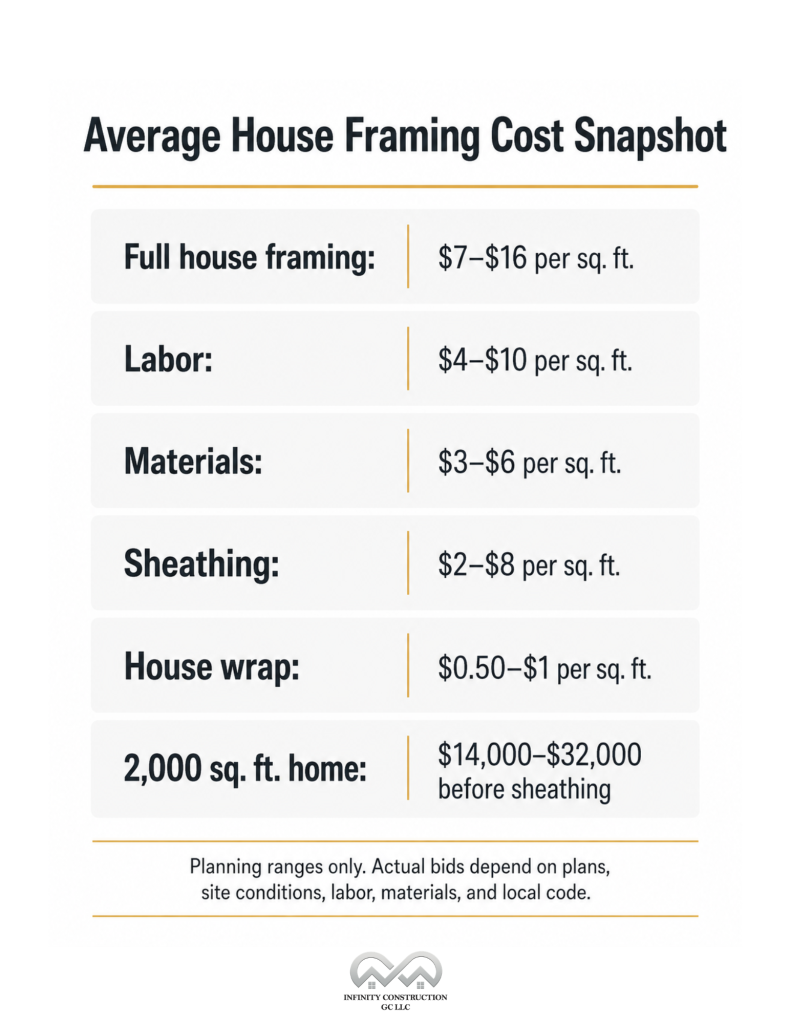 Average House Framing Cost Snapshot - Infographics