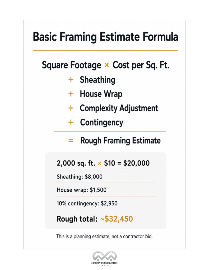 Basic Framing Estimate Formula - Infographics