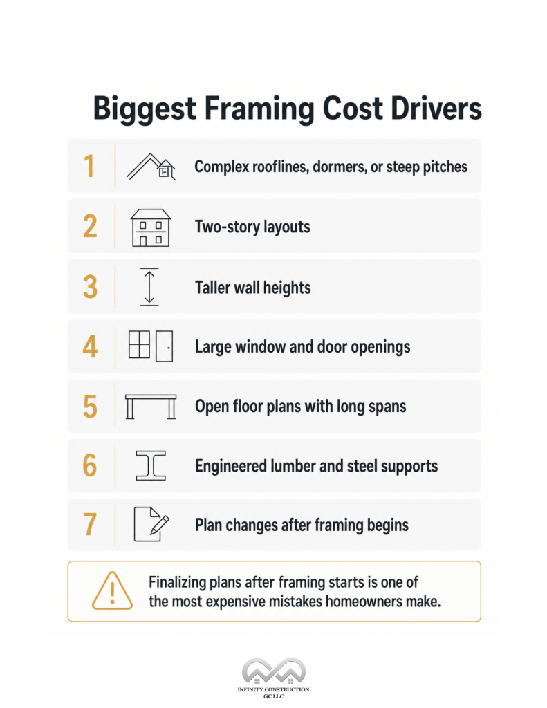 Biggest Framing Cost Drivers - Infographics