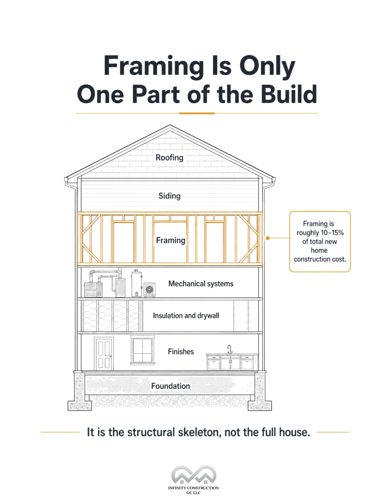 Framing is Only One Part of the Build - Infographics