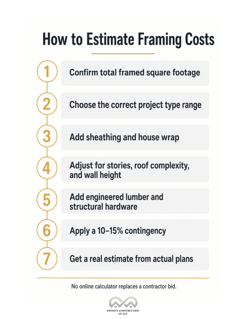 How to Estimate Framing Costs - Infographics