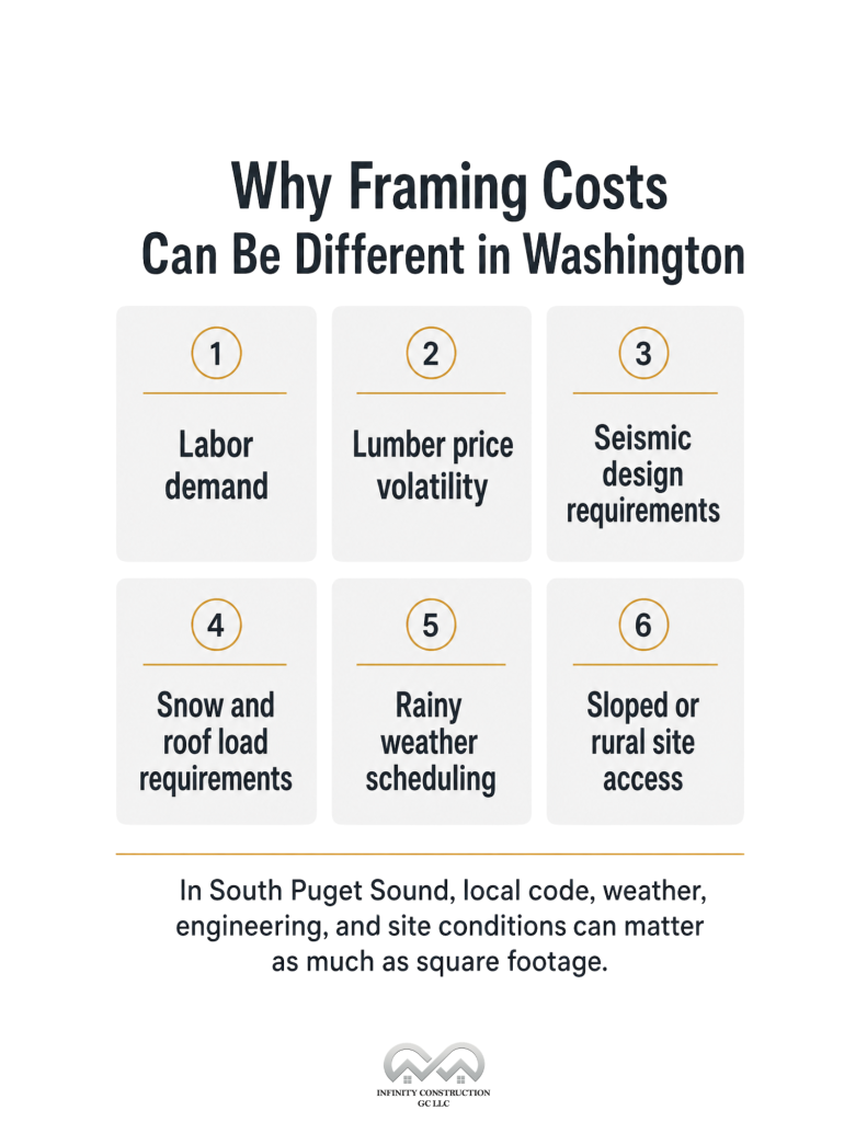 Why Framing Costs Can be Different in Washington - Infographics