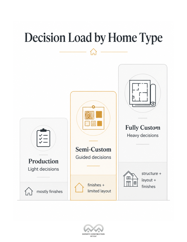 Decision Load by Home Type - Infographic
