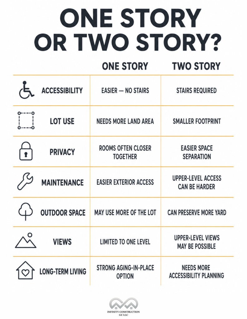 One Story or Two Story - Infographic