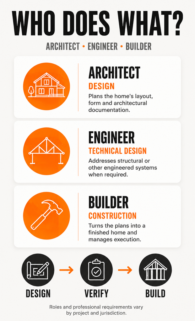 ARCHITECT VS ENGINEER VS BUILDER